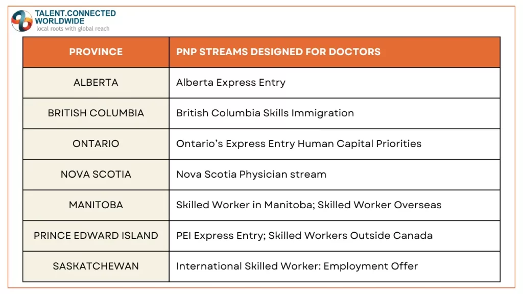 Canada Immigration for Doctors from India 2 PNP-streams-designed-for-doctors